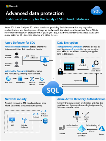 Azure SQL security infographic